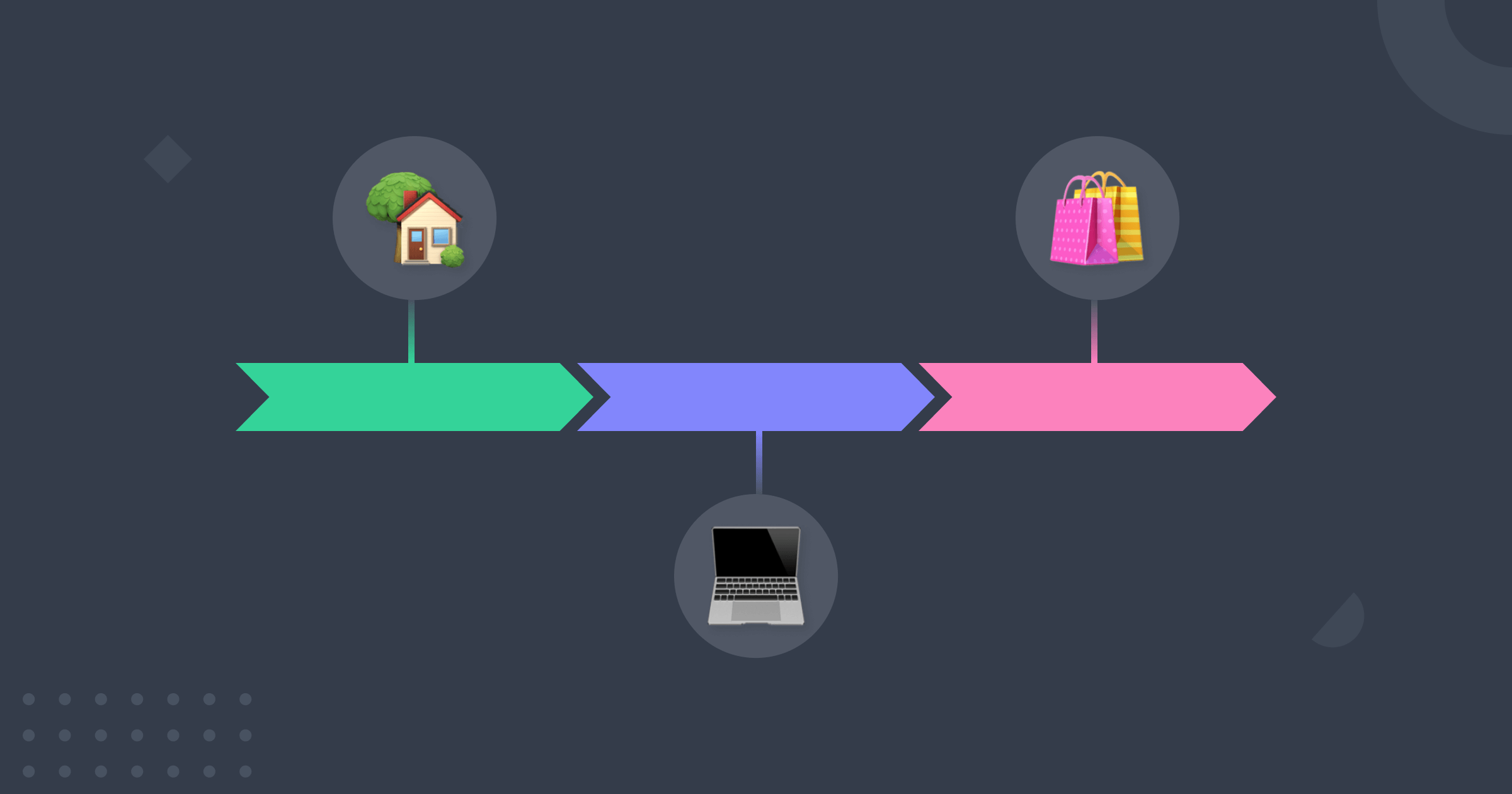 A flowchart linked to a house emoji, a laptop emoji, and a sales bags emoji represents different touch points of the user buying journey.