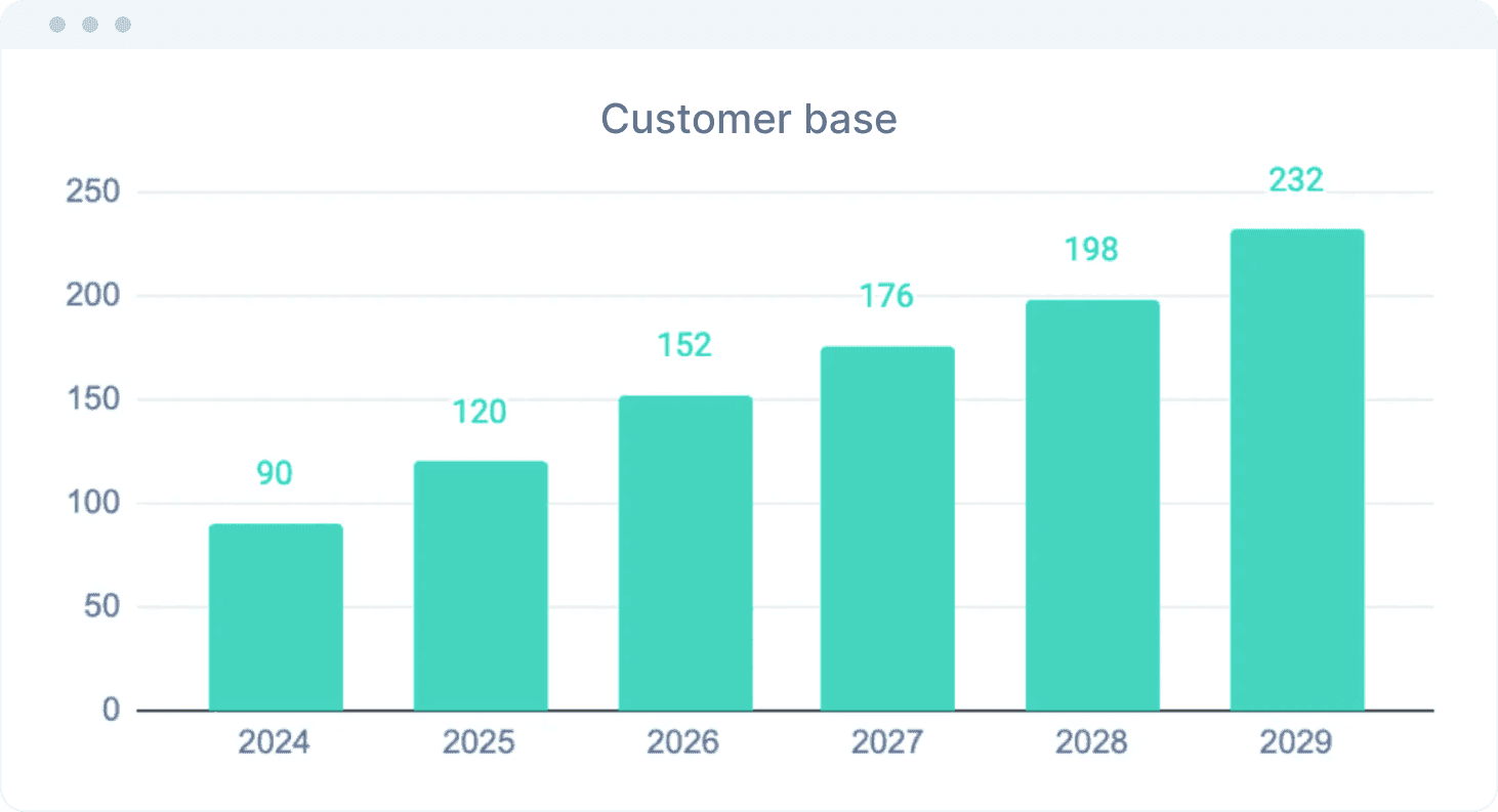 A bar chart representing the company’s customer base’s growth from 2024 to 2029. In 2024 the company has 90 customers. In 2025 it has 120, in 2026, it has 152, in 2027, it has 176, in 2028, it has 198, and in 2029, it has 232.