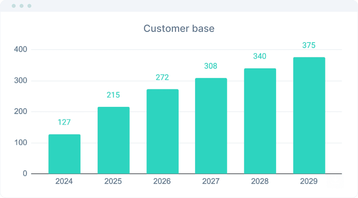 A bar chart representing the company’s customer base’s growth from 2024 to 2029 after doubling marketing investments. In 2024 the company has 127 customers. In 2025 it has 215, in 2026, it has 272, in 2027, it has 308, in 2028, it has 340, and in 2029, it has 375.