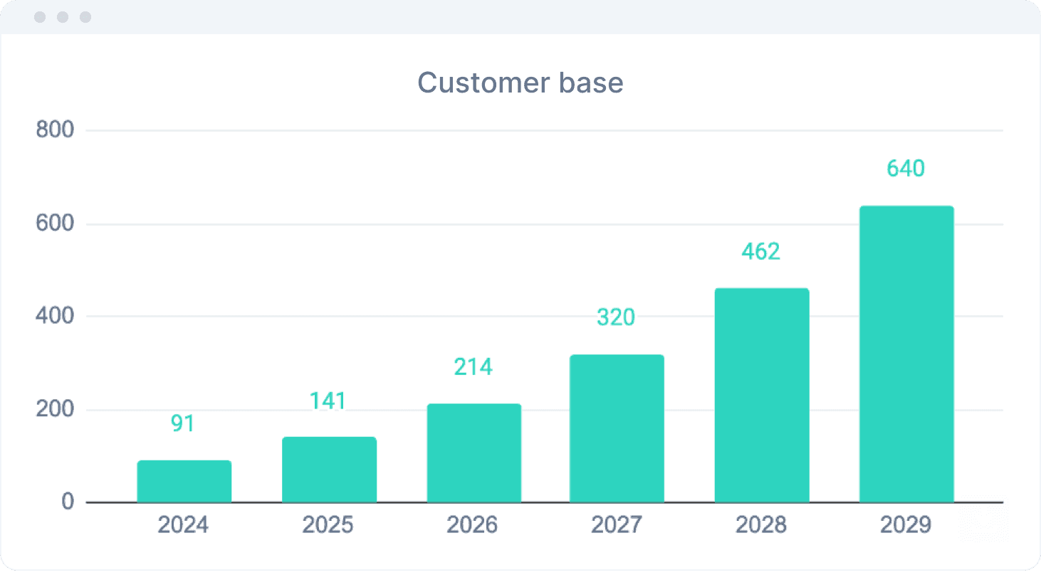 A bar chart representing the company’s customer base’s growth from 2024 to 2029 after increasing conversion rates. In 2024 the company has 91 customers. In 2025 it has 141, in 2026, it has 214, in 2027, it has 320, in 2028, it has 462, and in 2029, it has 640.