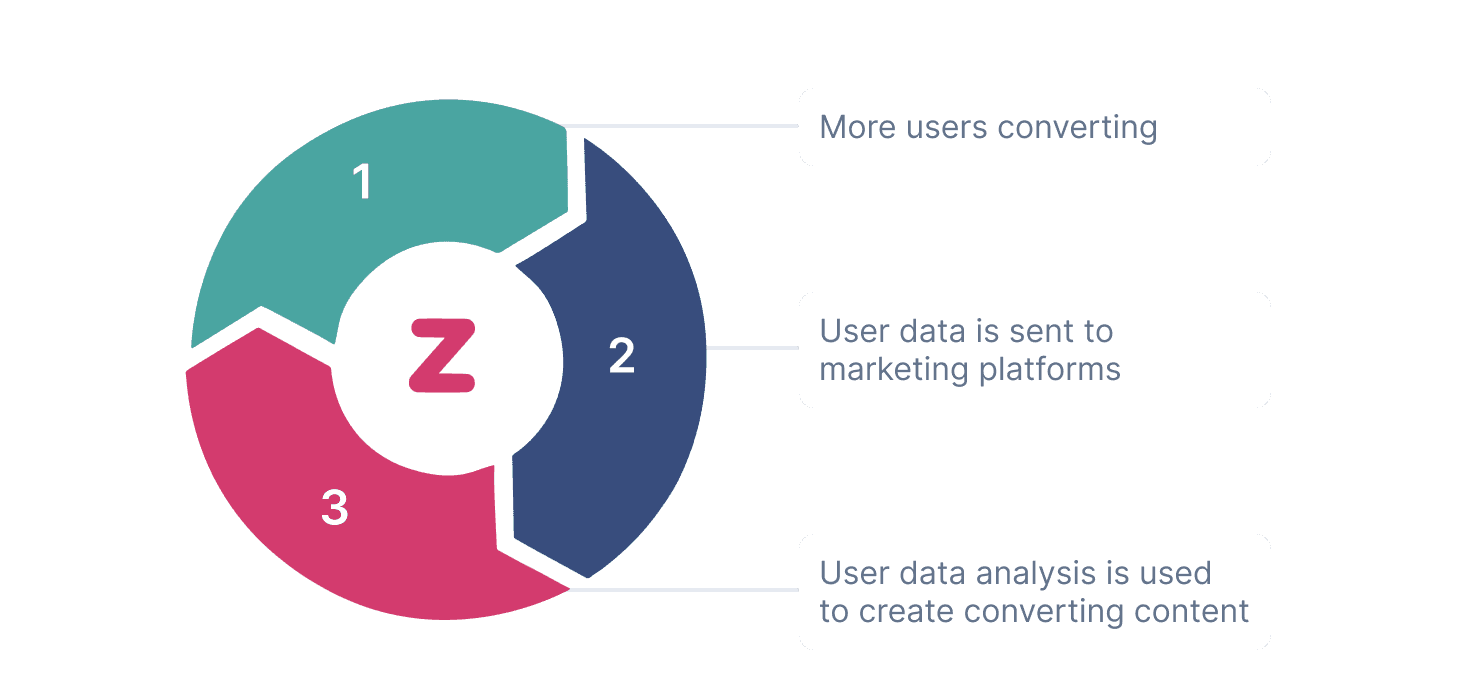 Um gráfico circular representa um growth loop em que a primeira etapa é a conversão de novos usuários, a segunda, os dados do usuário sendo enviados para plataformas de marketing e a terceira, os dados do usuário sendo usados para criar uma comunicação personalizada.
