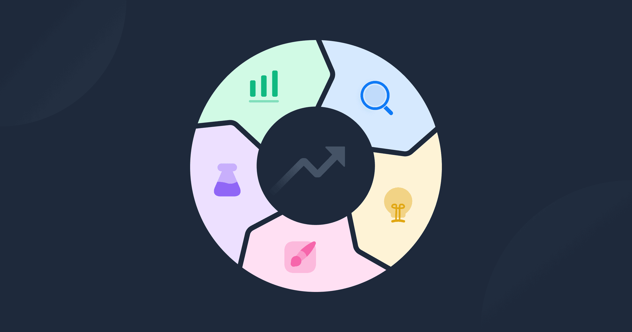Imagem contendo um círculo representando as etapas do ciclo CRO: análise, idealização, implementação, testes e verificação de resultados.