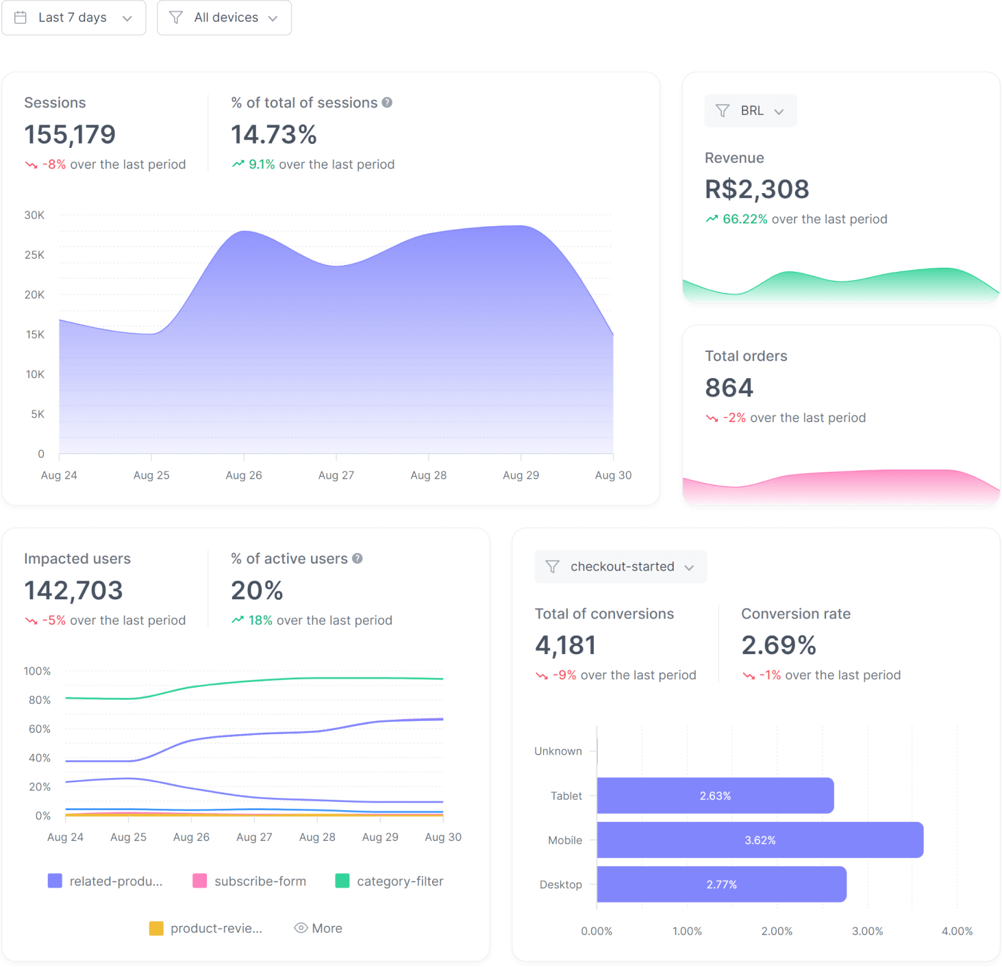 Example of experience dashboard