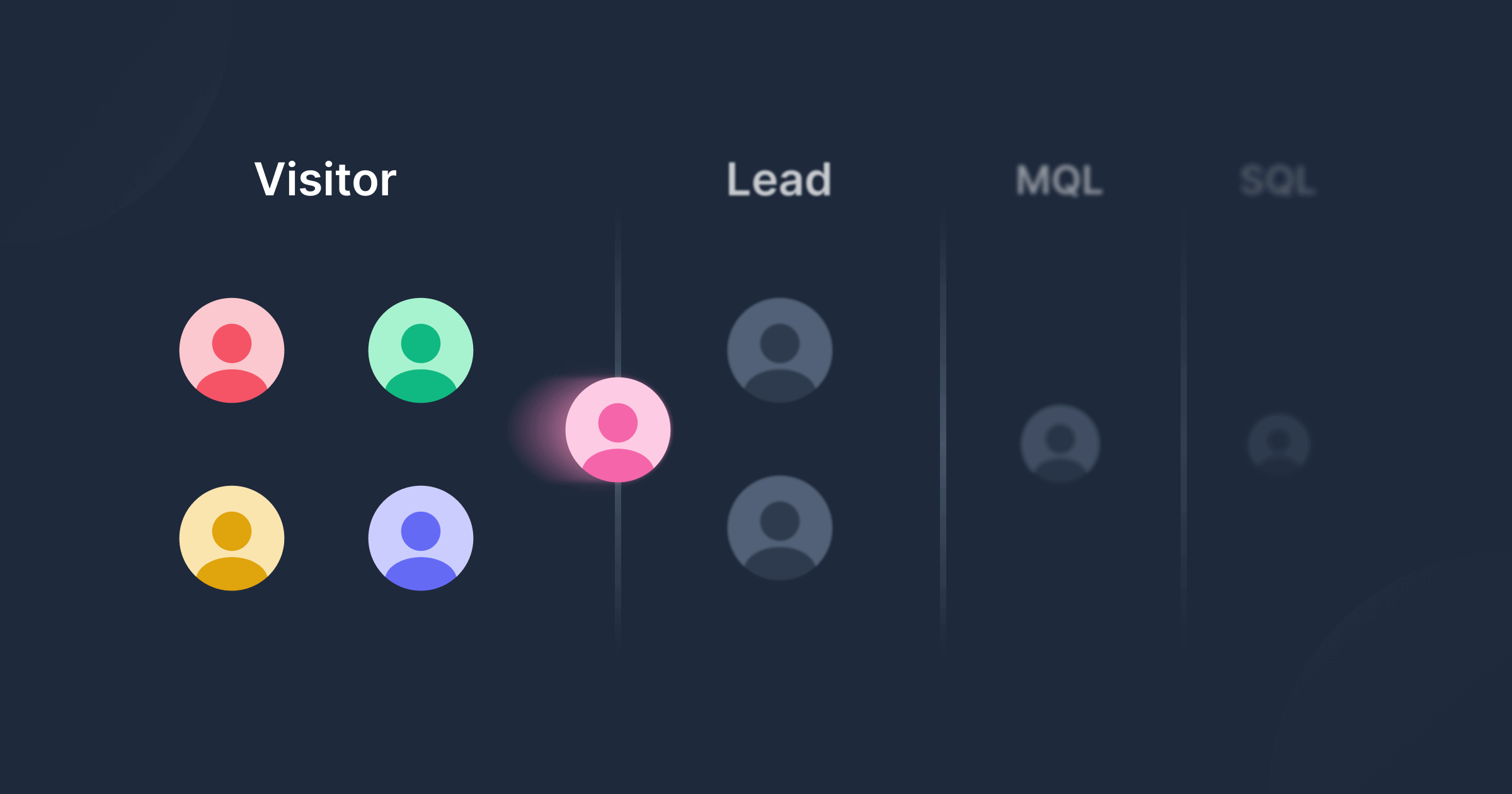 A flowchart containing columns for SQLs, MQLs, Leads, and Visitors of a website.