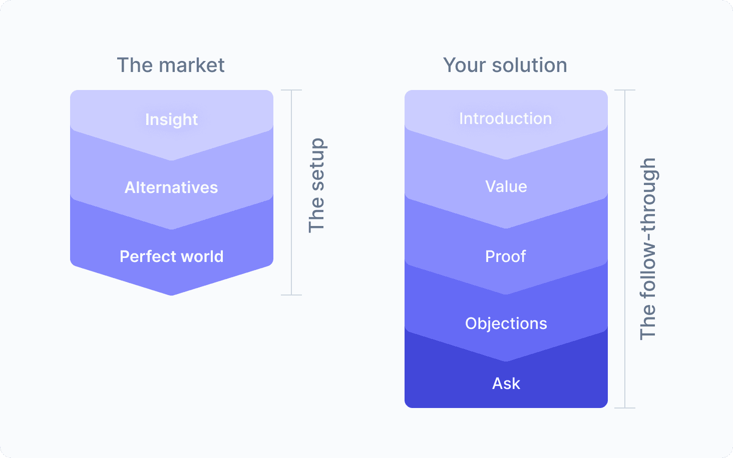 An image showing the setup phase of a sales pitch for the market, and how your solution fits the follow-through.