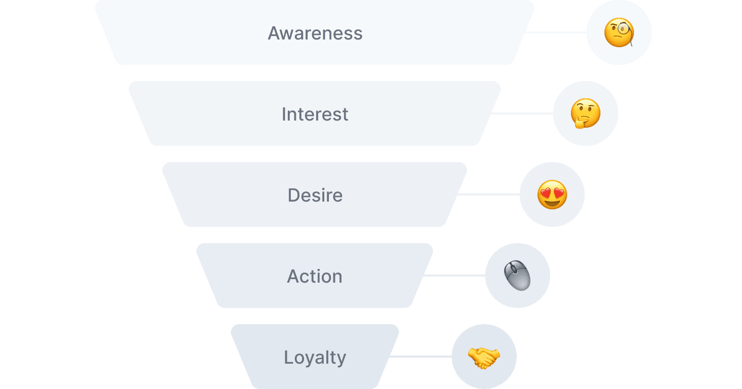 Stages of a sales funnel