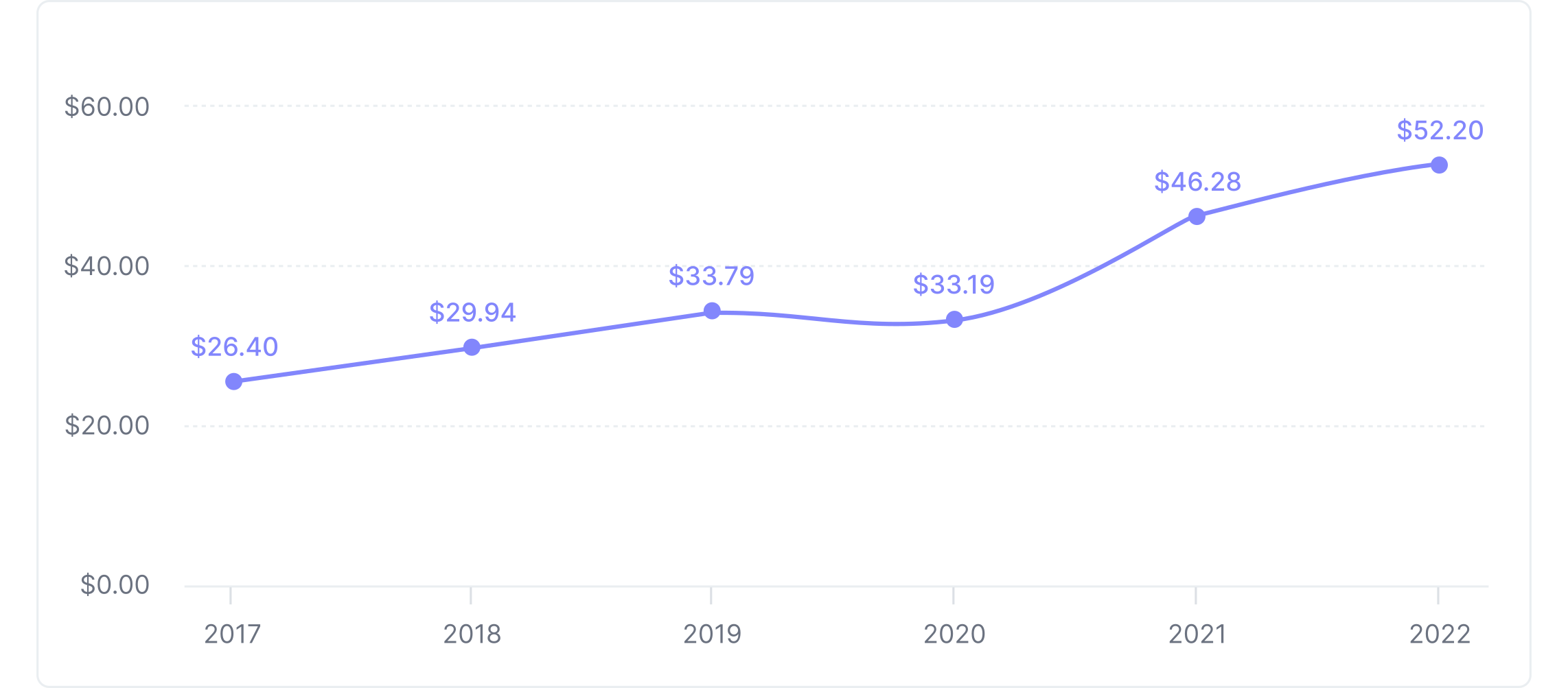 Google's ARPU growth graph from 2017 to 2022.