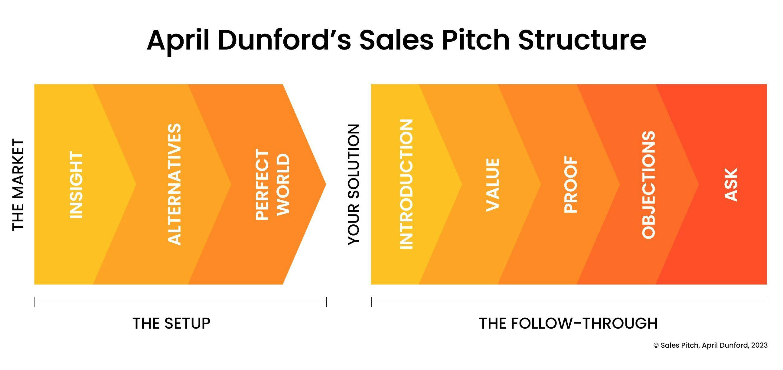 An image showing the setup phase of a sales pitch for the market, and how your solution fits the follow-through.