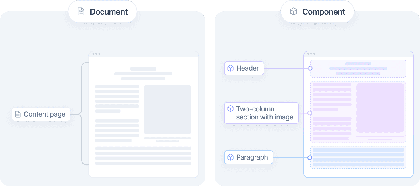 Compnent Module Content What is a component content management system (CCMS)? | Croct Blog