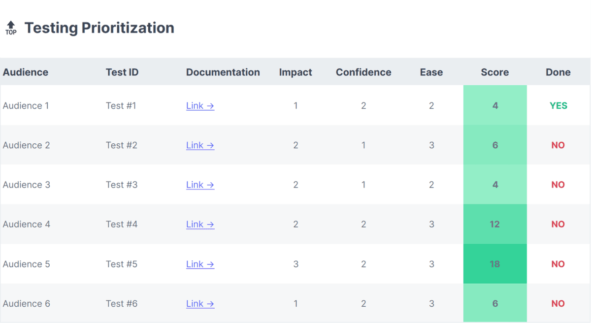 AB Testing Template How To Plan And Document Experiments Croct Blog